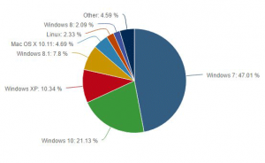 免费Win10全球普及率已超21%