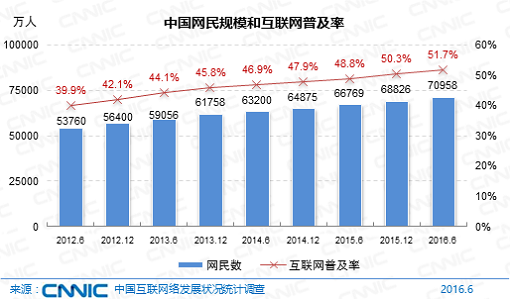 中国互联网大数据报告：核心数据图解