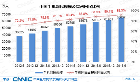 中国互联网大数据报告:核心数据图解