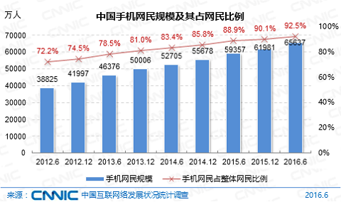 中国互联网大数据报告：核心数据图解