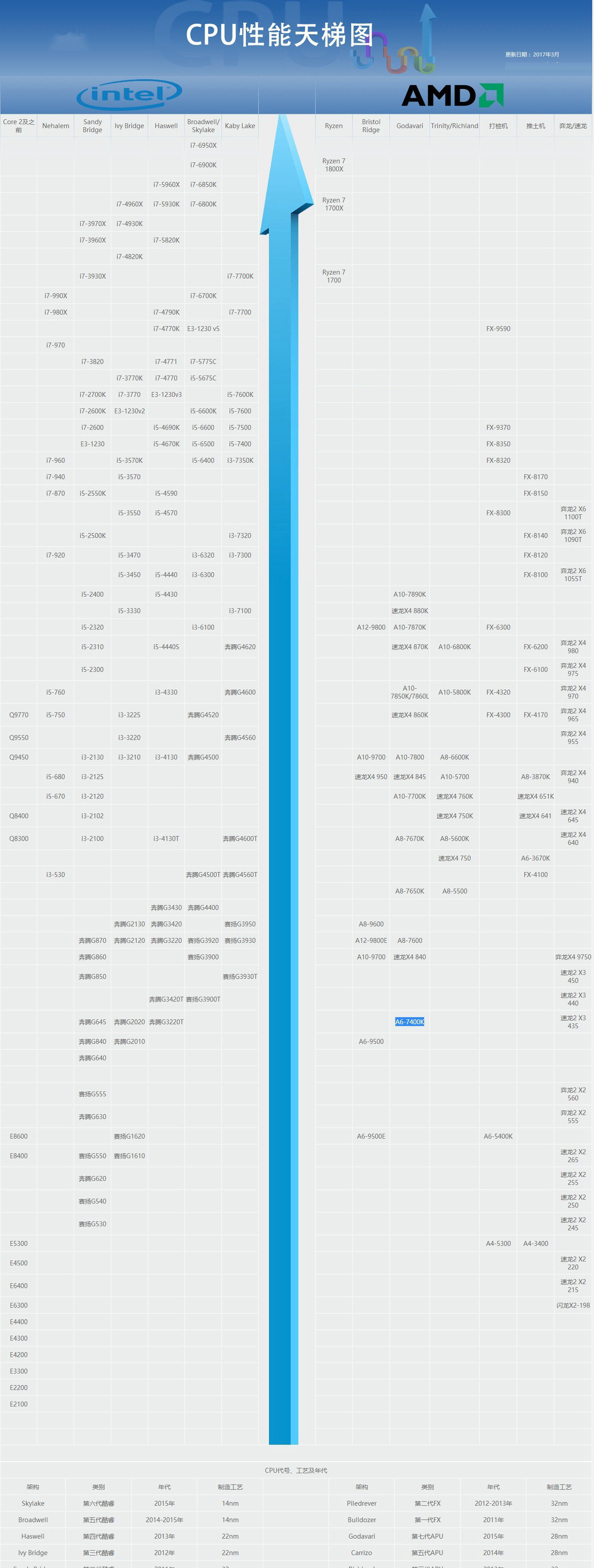 2017年3月桌面CPU天梯图最新版