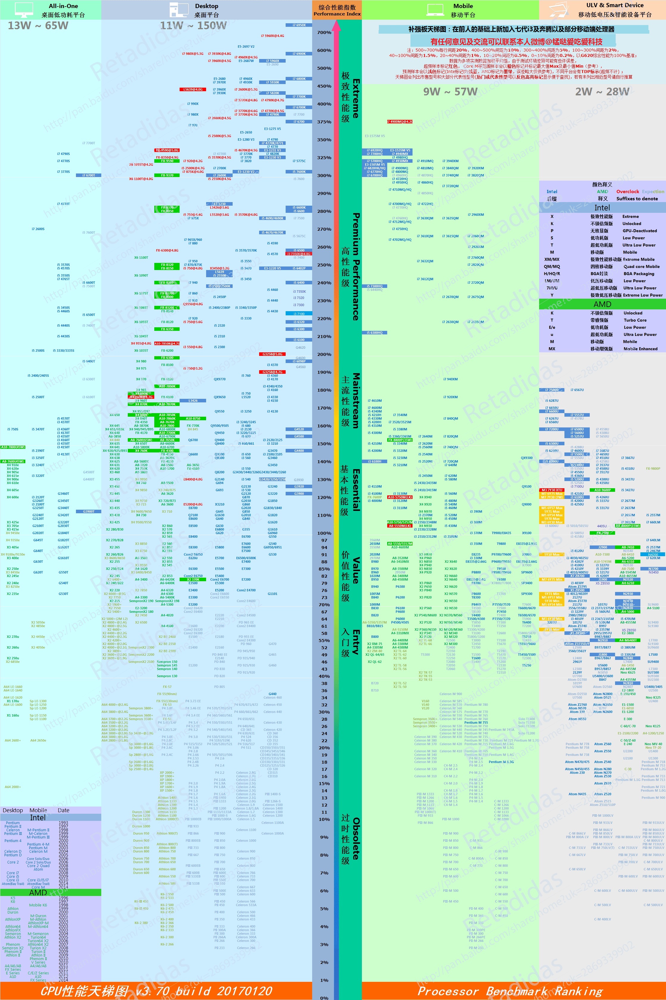 2017年3月桌面CPU天梯图最新版