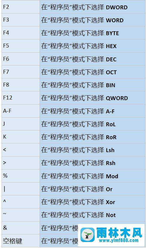 雨林木风Win10系统计算器有哪些快捷键？