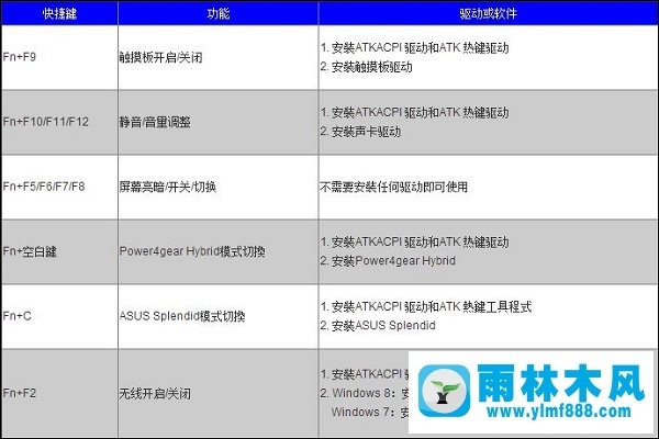 雨林木风win10华硕笔记本快捷键失灵该怎么办？