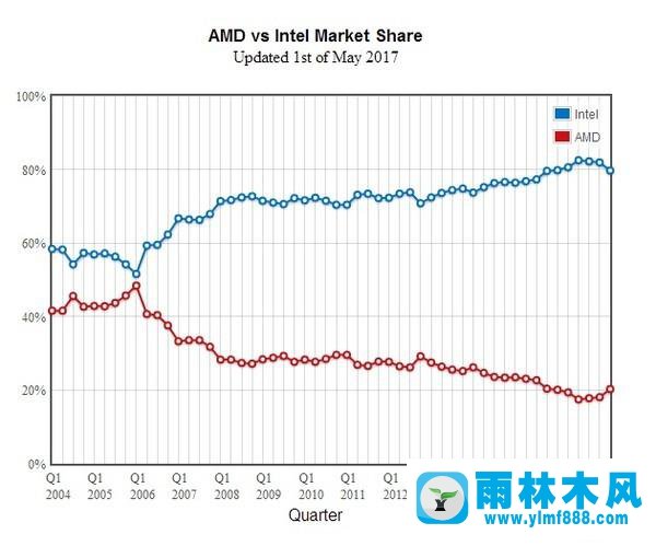 收购ATI十一年 AMD的APU梦想何时圆满？