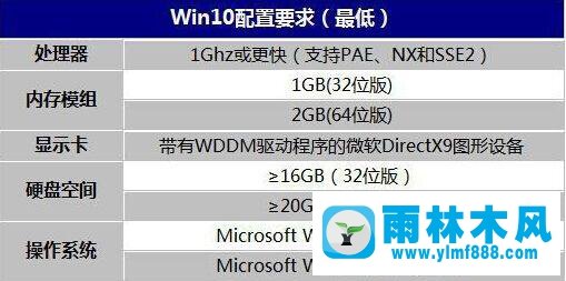 雨林木风win10系统安装最低配置是什么？