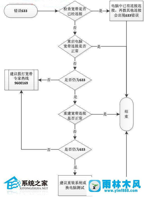 雨林木风XP宽带连接错误633如何解决