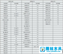 雨林木风win7无法验证文件的数字签名的解决教程